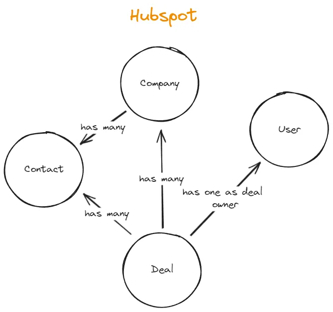 Hubspot diagram