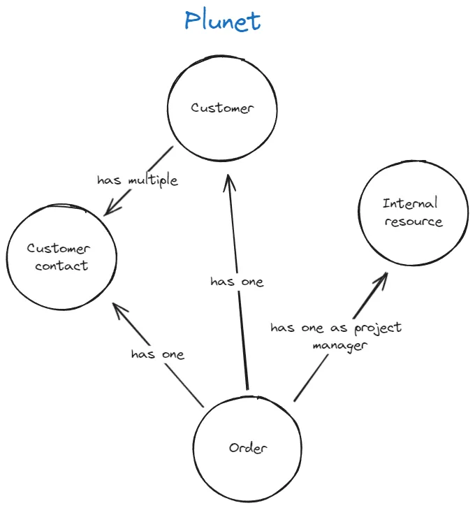 Plunet diagram